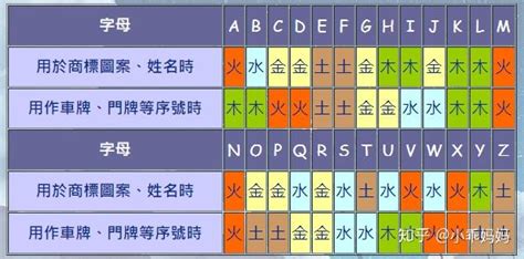 英文字母的五行